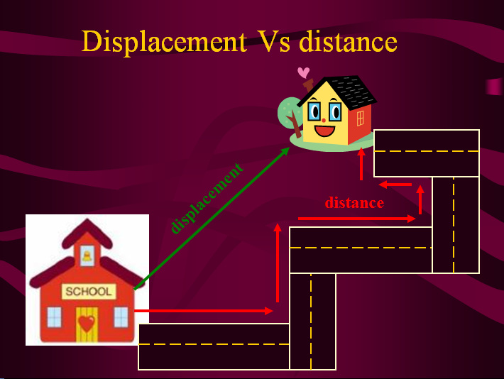 DISPLACEMENT AND DISTANCE